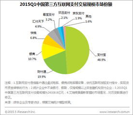 艾瑞咨詢 2015Q1第三方互聯(lián)網(wǎng)支付交易規(guī)模達(dá)2.4萬(wàn)億，數(shù)據(jù)服務(wù)驅(qū)動(dòng)行業(yè)深化發(fā)展