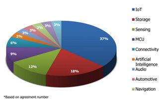 IPO一年交出滿意答卷，擁抱RISC-V 晶心科技開啟新征途